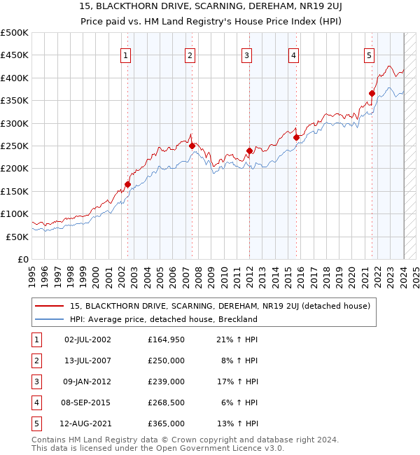 15, BLACKTHORN DRIVE, SCARNING, DEREHAM, NR19 2UJ: Price paid vs HM Land Registry's House Price Index