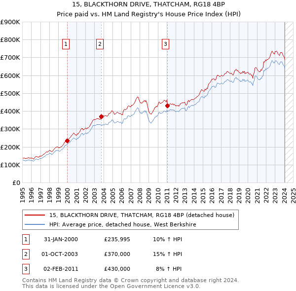 15, BLACKTHORN DRIVE, THATCHAM, RG18 4BP: Price paid vs HM Land Registry's House Price Index