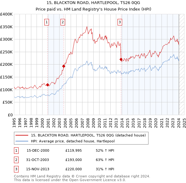 15, BLACKTON ROAD, HARTLEPOOL, TS26 0QG: Price paid vs HM Land Registry's House Price Index