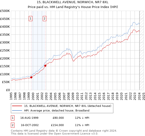 15, BLACKWELL AVENUE, NORWICH, NR7 8XL: Price paid vs HM Land Registry's House Price Index