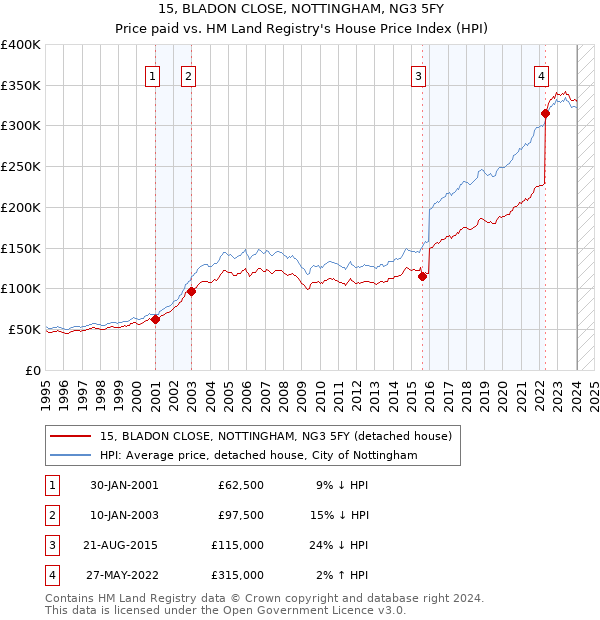 15, BLADON CLOSE, NOTTINGHAM, NG3 5FY: Price paid vs HM Land Registry's House Price Index