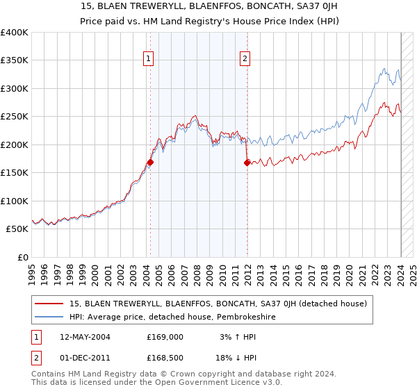 15, BLAEN TREWERYLL, BLAENFFOS, BONCATH, SA37 0JH: Price paid vs HM Land Registry's House Price Index