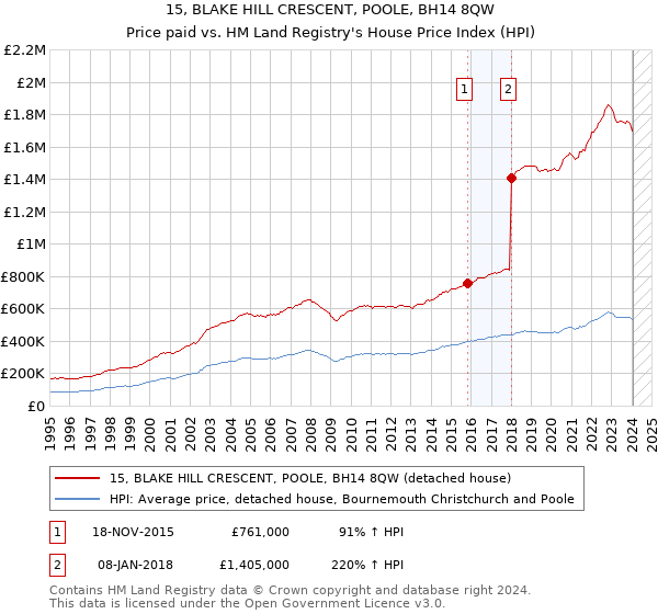 15, BLAKE HILL CRESCENT, POOLE, BH14 8QW: Price paid vs HM Land Registry's House Price Index