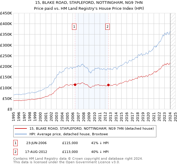 15, BLAKE ROAD, STAPLEFORD, NOTTINGHAM, NG9 7HN: Price paid vs HM Land Registry's House Price Index