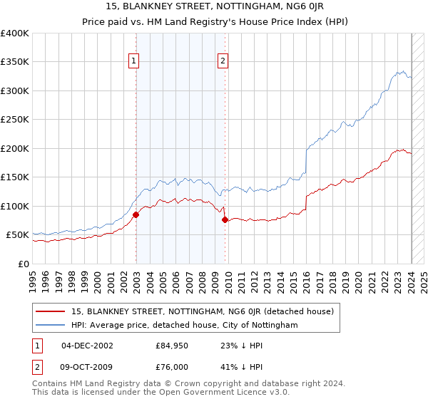 15, BLANKNEY STREET, NOTTINGHAM, NG6 0JR: Price paid vs HM Land Registry's House Price Index