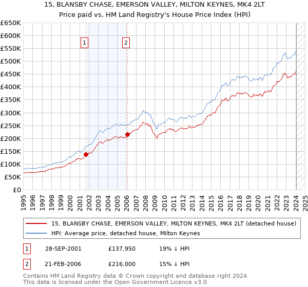 15, BLANSBY CHASE, EMERSON VALLEY, MILTON KEYNES, MK4 2LT: Price paid vs HM Land Registry's House Price Index