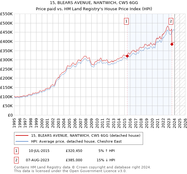15, BLEARS AVENUE, NANTWICH, CW5 6GG: Price paid vs HM Land Registry's House Price Index