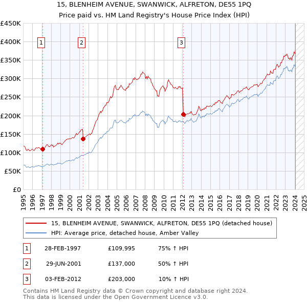 15, BLENHEIM AVENUE, SWANWICK, ALFRETON, DE55 1PQ: Price paid vs HM Land Registry's House Price Index