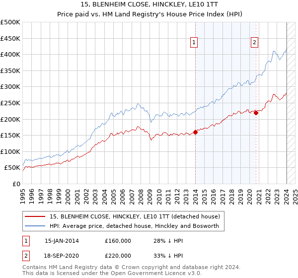 15, BLENHEIM CLOSE, HINCKLEY, LE10 1TT: Price paid vs HM Land Registry's House Price Index