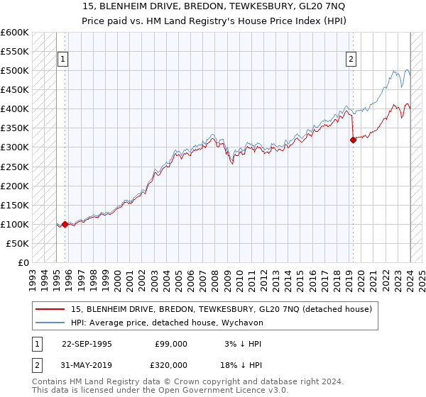15, BLENHEIM DRIVE, BREDON, TEWKESBURY, GL20 7NQ: Price paid vs HM Land Registry's House Price Index