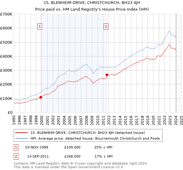 15, BLENHEIM DRIVE, CHRISTCHURCH, BH23 4JH: Price paid vs HM Land Registry's House Price Index