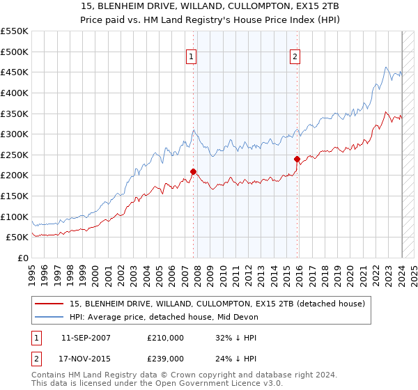 15, BLENHEIM DRIVE, WILLAND, CULLOMPTON, EX15 2TB: Price paid vs HM Land Registry's House Price Index