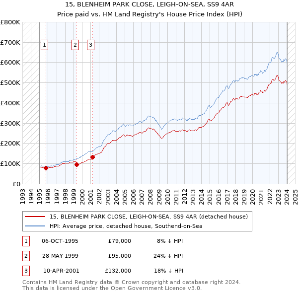 15, BLENHEIM PARK CLOSE, LEIGH-ON-SEA, SS9 4AR: Price paid vs HM Land Registry's House Price Index