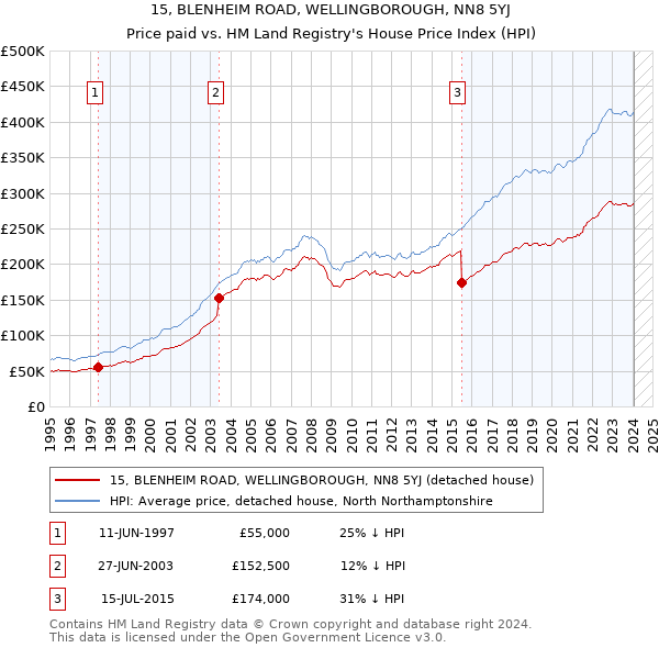 15, BLENHEIM ROAD, WELLINGBOROUGH, NN8 5YJ: Price paid vs HM Land Registry's House Price Index