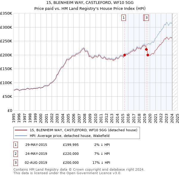 15, BLENHEIM WAY, CASTLEFORD, WF10 5GG: Price paid vs HM Land Registry's House Price Index