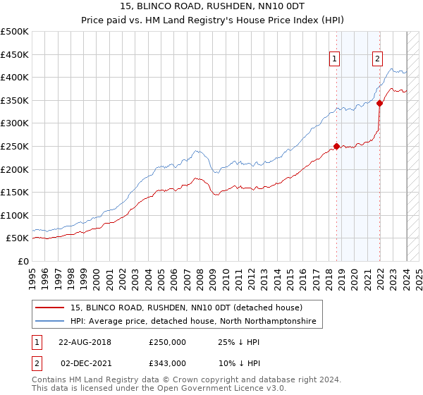 15, BLINCO ROAD, RUSHDEN, NN10 0DT: Price paid vs HM Land Registry's House Price Index