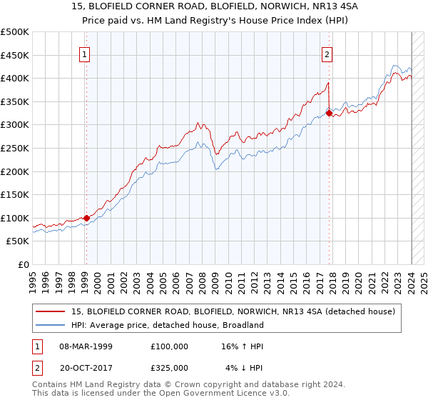 15, BLOFIELD CORNER ROAD, BLOFIELD, NORWICH, NR13 4SA: Price paid vs HM Land Registry's House Price Index