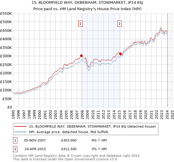 15, BLOOMFIELD WAY, DEBENHAM, STOWMARKET, IP14 6SJ: Price paid vs HM Land Registry's House Price Index