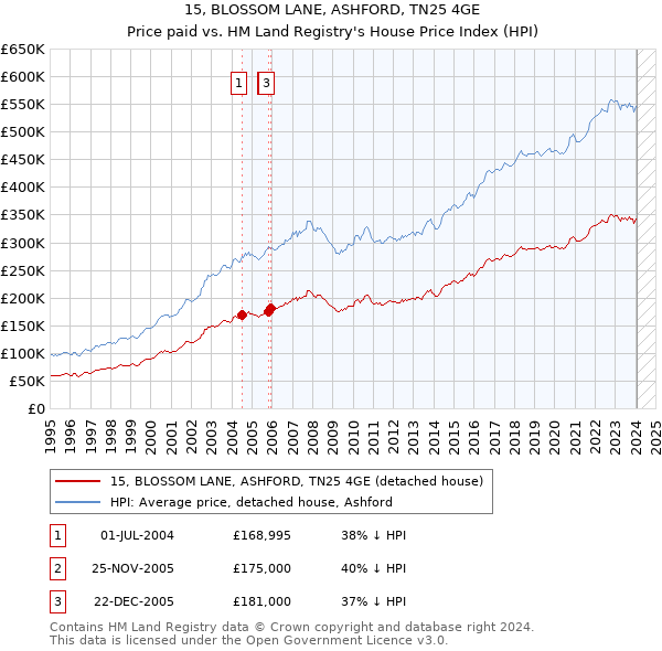 15, BLOSSOM LANE, ASHFORD, TN25 4GE: Price paid vs HM Land Registry's House Price Index