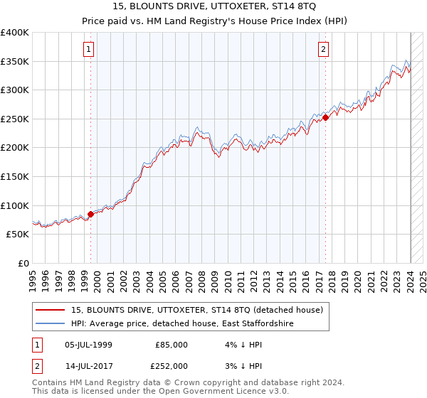 15, BLOUNTS DRIVE, UTTOXETER, ST14 8TQ: Price paid vs HM Land Registry's House Price Index