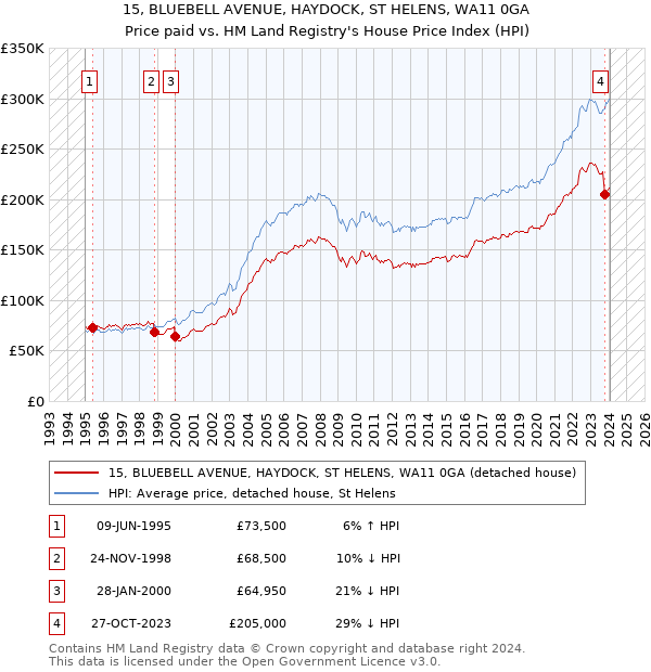 15, BLUEBELL AVENUE, HAYDOCK, ST HELENS, WA11 0GA: Price paid vs HM Land Registry's House Price Index