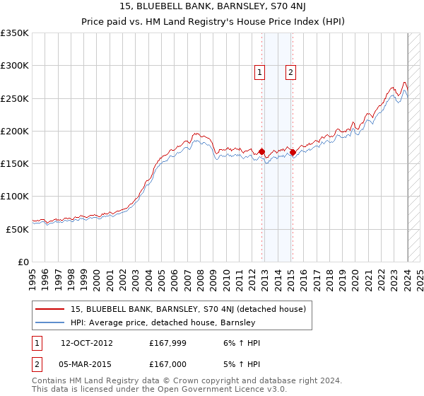 15, BLUEBELL BANK, BARNSLEY, S70 4NJ: Price paid vs HM Land Registry's House Price Index