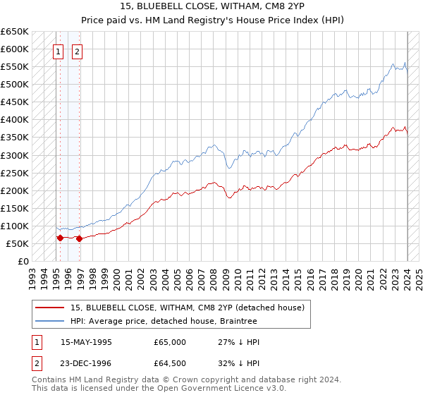 15, BLUEBELL CLOSE, WITHAM, CM8 2YP: Price paid vs HM Land Registry's House Price Index