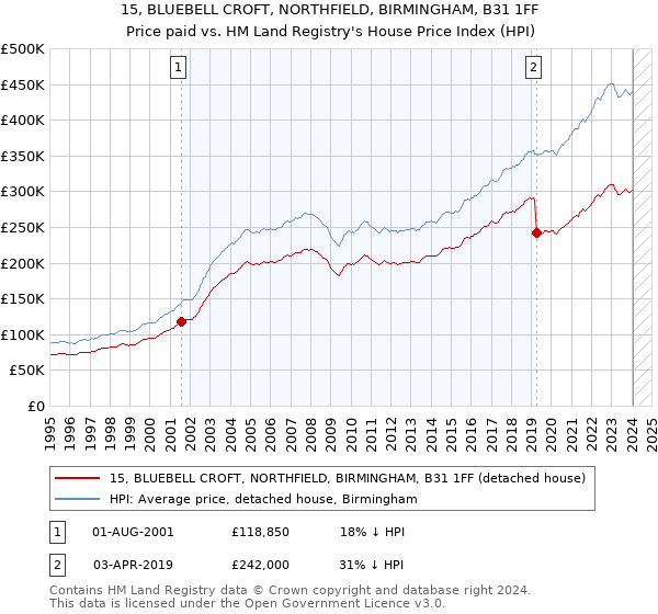 15, BLUEBELL CROFT, NORTHFIELD, BIRMINGHAM, B31 1FF: Price paid vs HM Land Registry's House Price Index