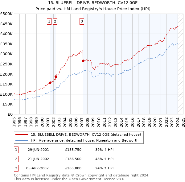 15, BLUEBELL DRIVE, BEDWORTH, CV12 0GE: Price paid vs HM Land Registry's House Price Index