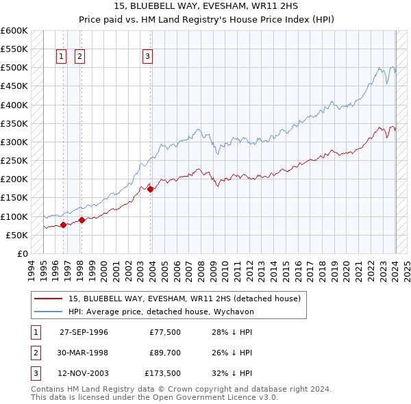 15, BLUEBELL WAY, EVESHAM, WR11 2HS: Price paid vs HM Land Registry's House Price Index