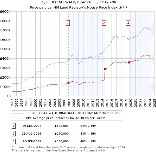 15, BLUECOAT WALK, BRACKNELL, RG12 9NP: Price paid vs HM Land Registry's House Price Index