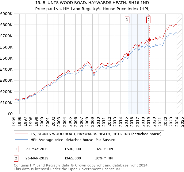 15, BLUNTS WOOD ROAD, HAYWARDS HEATH, RH16 1ND: Price paid vs HM Land Registry's House Price Index