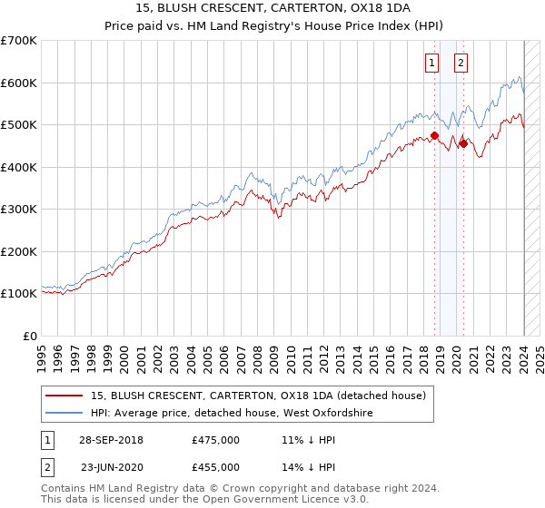 15, BLUSH CRESCENT, CARTERTON, OX18 1DA: Price paid vs HM Land Registry's House Price Index