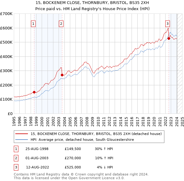 15, BOCKENEM CLOSE, THORNBURY, BRISTOL, BS35 2XH: Price paid vs HM Land Registry's House Price Index