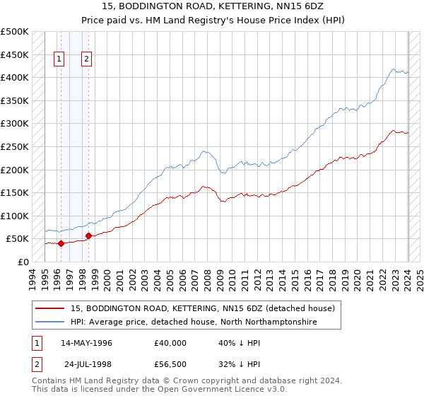 15, BODDINGTON ROAD, KETTERING, NN15 6DZ: Price paid vs HM Land Registry's House Price Index