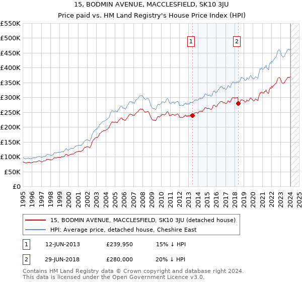 15, BODMIN AVENUE, MACCLESFIELD, SK10 3JU: Price paid vs HM Land Registry's House Price Index