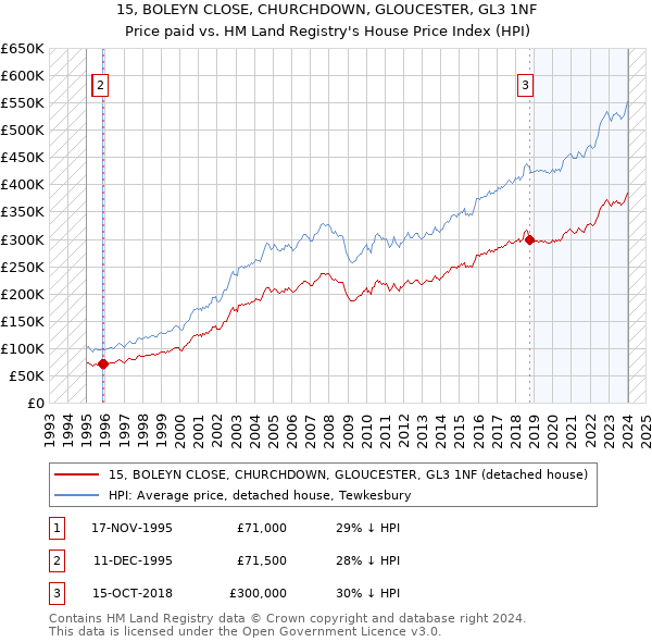 15, BOLEYN CLOSE, CHURCHDOWN, GLOUCESTER, GL3 1NF: Price paid vs HM Land Registry's House Price Index
