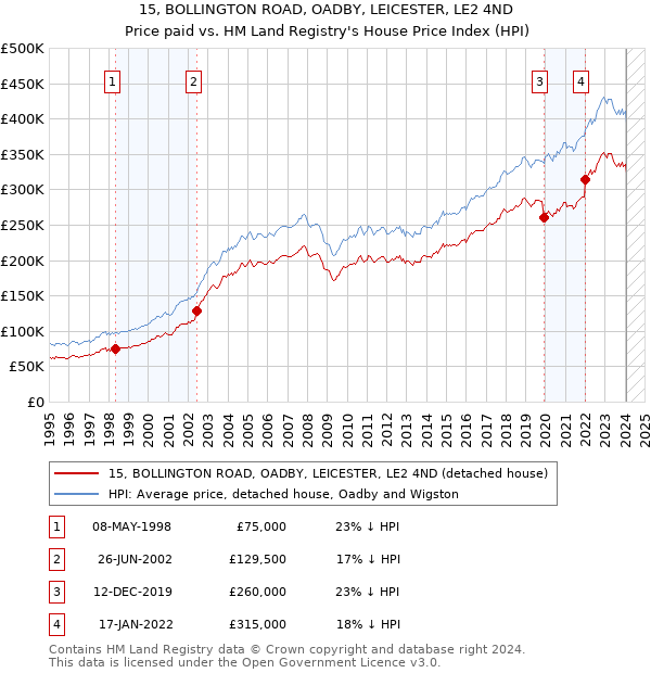 15, BOLLINGTON ROAD, OADBY, LEICESTER, LE2 4ND: Price paid vs HM Land Registry's House Price Index