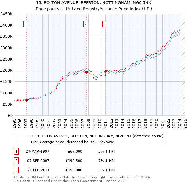 15, BOLTON AVENUE, BEESTON, NOTTINGHAM, NG9 5NX: Price paid vs HM Land Registry's House Price Index