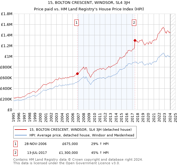 15, BOLTON CRESCENT, WINDSOR, SL4 3JH: Price paid vs HM Land Registry's House Price Index