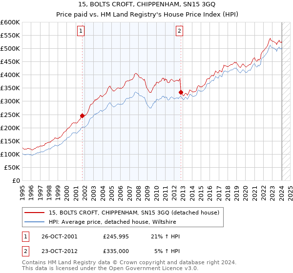 15, BOLTS CROFT, CHIPPENHAM, SN15 3GQ: Price paid vs HM Land Registry's House Price Index