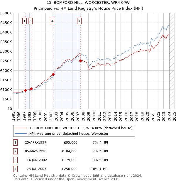15, BOMFORD HILL, WORCESTER, WR4 0PW: Price paid vs HM Land Registry's House Price Index