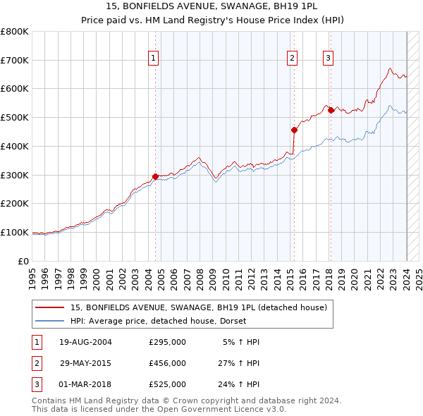 15, BONFIELDS AVENUE, SWANAGE, BH19 1PL: Price paid vs HM Land Registry's House Price Index