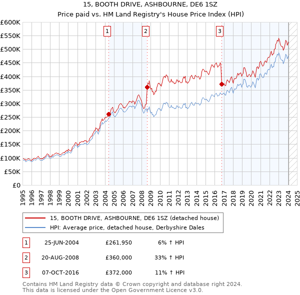15, BOOTH DRIVE, ASHBOURNE, DE6 1SZ: Price paid vs HM Land Registry's House Price Index