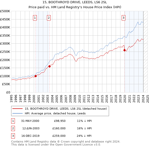 15, BOOTHROYD DRIVE, LEEDS, LS6 2SL: Price paid vs HM Land Registry's House Price Index