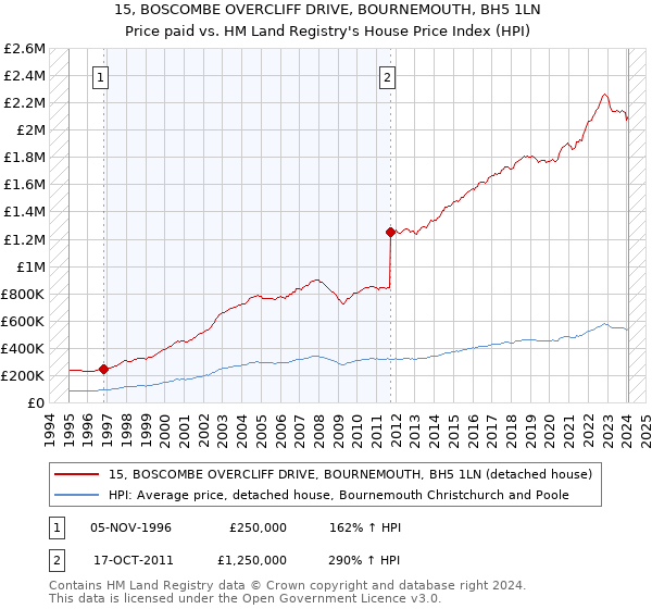 15, BOSCOMBE OVERCLIFF DRIVE, BOURNEMOUTH, BH5 1LN: Price paid vs HM Land Registry's House Price Index