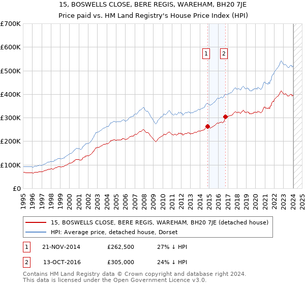 15, BOSWELLS CLOSE, BERE REGIS, WAREHAM, BH20 7JE: Price paid vs HM Land Registry's House Price Index