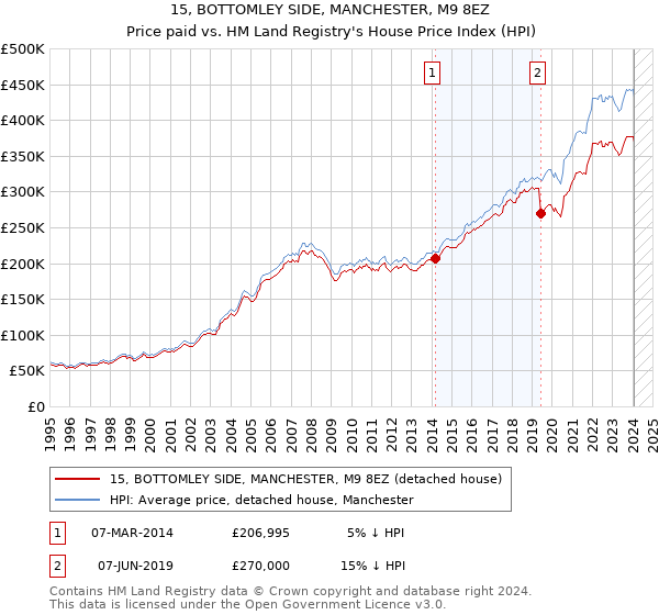 15, BOTTOMLEY SIDE, MANCHESTER, M9 8EZ: Price paid vs HM Land Registry's House Price Index