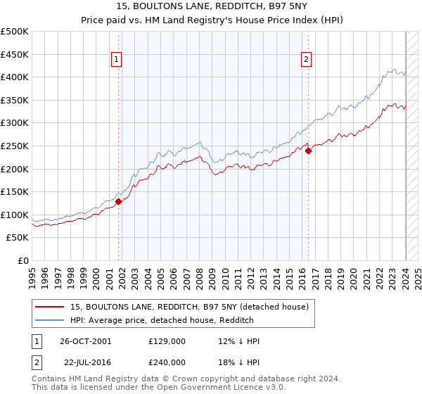 15, BOULTONS LANE, REDDITCH, B97 5NY: Price paid vs HM Land Registry's House Price Index