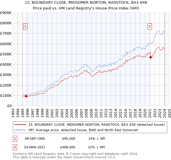 15, BOUNDARY CLOSE, MIDSOMER NORTON, RADSTOCK, BA3 4XB: Price paid vs HM Land Registry's House Price Index